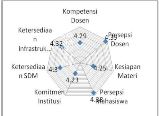 Gambar 1. Radar Chart Pengukuran Tingkat  Kesiapan E-Learning UBD 