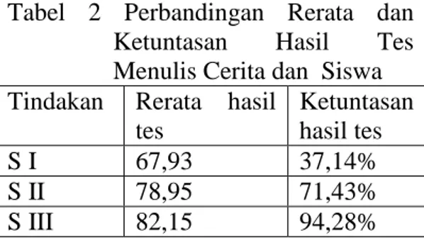 Tabel  2  Perbandingan  Rerata  dan  Ketuntasan  Hasil  Tes  Menulis Cerita dan  Siswa  Tindakan  Rerata  hasil 