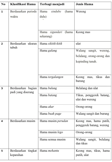 Tabel 1 : Klasifikasi Hama di Kampung Susuk 