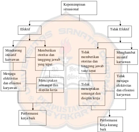 Gambar Perbedaan Performansi Kerja Karyawan Berdasarkan GayaKepemimpinan Situasional