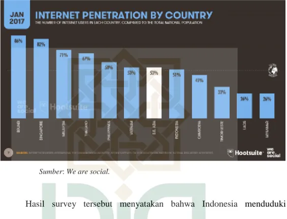 Gambar 1. Penggunaan Internet berdasarkan Negara di Asia  Tenggara 
