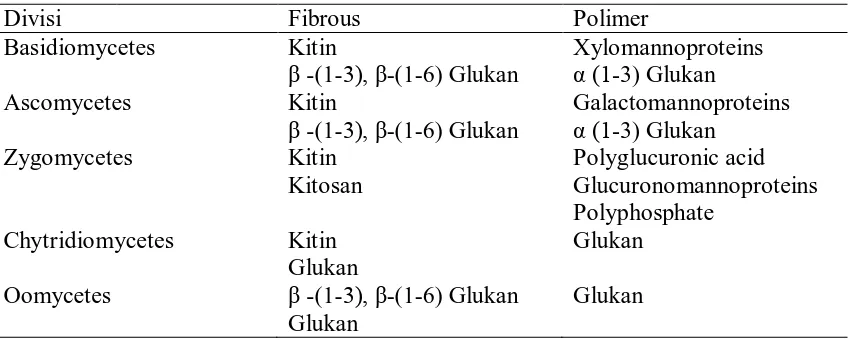 Tabel 2.5 Komponen Penyusun Dinding Sel Jamur (Gow dan Gadd, 1995) 