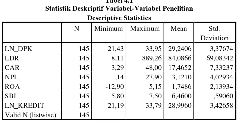 Tabel 4.1 Statistik Deskriptif Variabel-Variabel Penelitian 