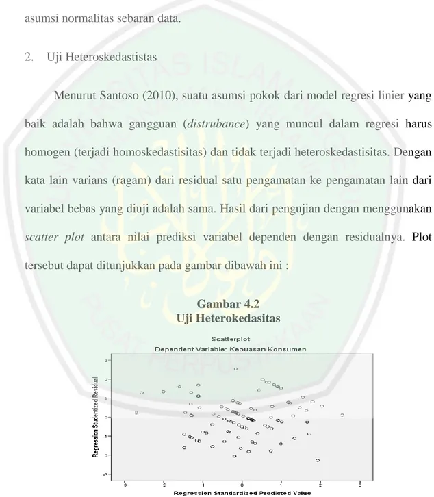 Gambar 4.2  Uji Heterokedasitas 