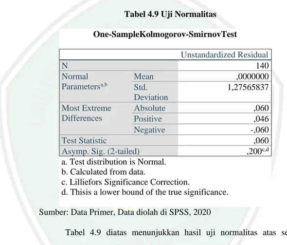 Tabel 4.9 Uji Normalitas  One-SampleKolmogorov-SmirnovTest  Unstandardized Residual  N  140  Normal  Parameters a,b Mean  ,0000000  Std