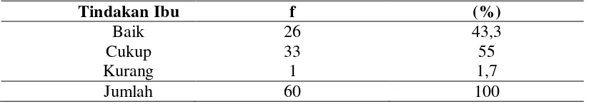 Tabel 5.4.  Distribusi frekuensi dan persentase responden berdasarkan tindakan ibu dalam mengatasi kesulitan makan pada anak usia dibawah lima tahun (Balita) di Kelurahan Huta Tonga-tonga Sibolga (n=60)