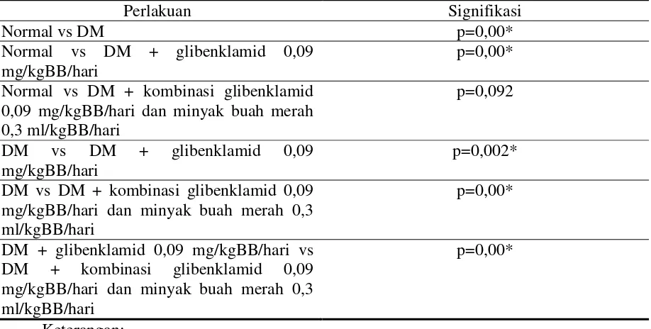 Tabel 2. Perbandingan tingkat kerusakan tubulus proksimal pada berbagai perlakuan 