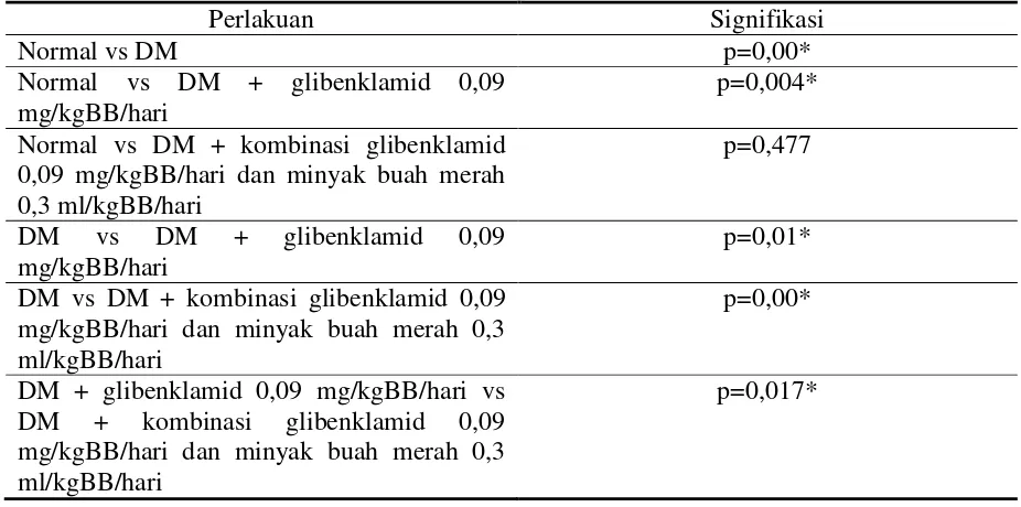 Tabel 4. Perbandingan lesi Ebstein Armanni pada berbagai perlakuan 