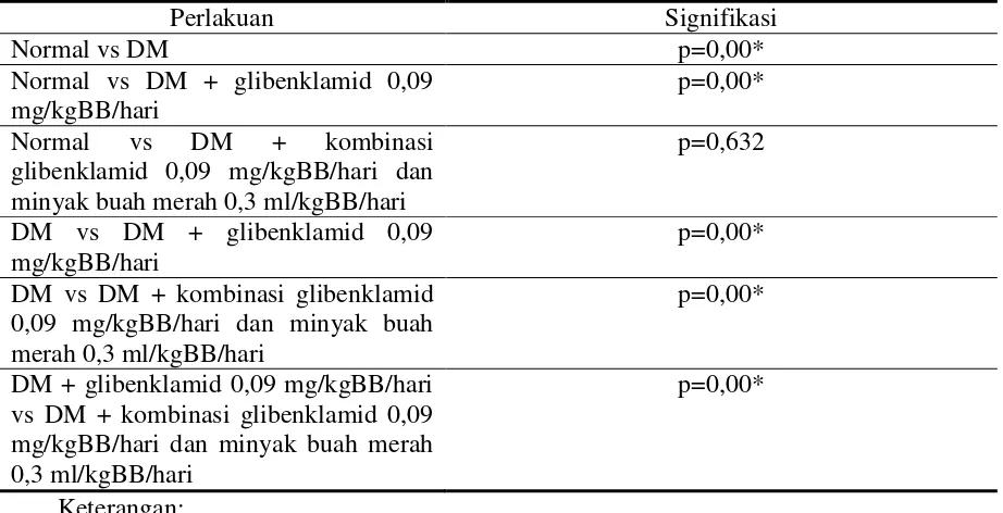 Tabel 6. Perbandingan dilatasi tubulus proksimal pada berbagai perlakuan 