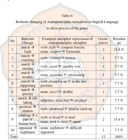 Table 6 Referent changing of Antropomorphic metaphors in English Language  