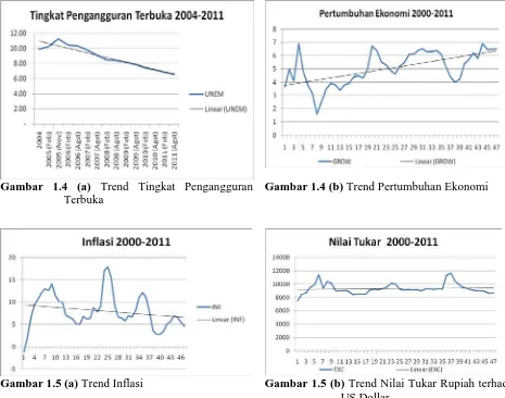 Gambar 1.5 (a) Trend Inflasi  