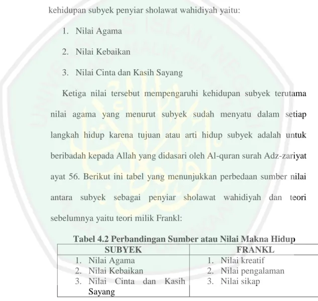 Tabel 4.2 Perbandingan Sumber atau Nilai Makna Hidup 