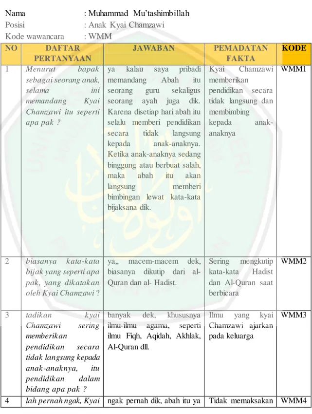 TABEL  KODING WAWANCARA  2  Nama     : Muhammad  Mu’tashimbillah 