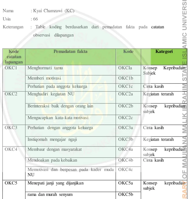 TABEL  KODING OBSERVASI 