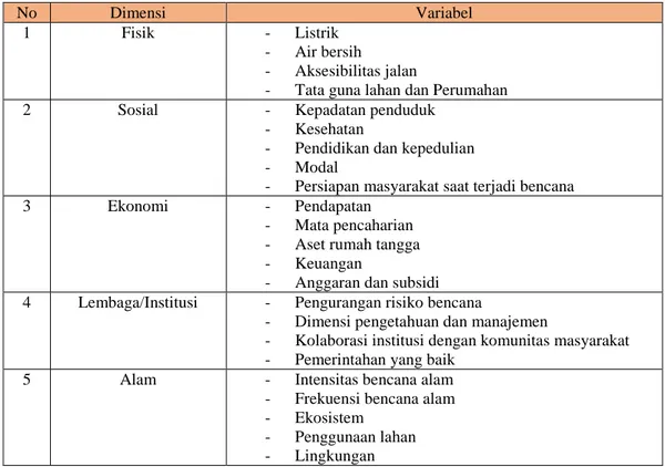 Tabel 1.  Daftar Variabel Dimensi CDRI 