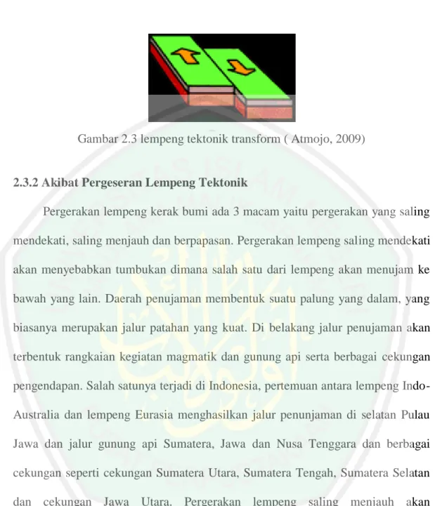 Gambar 2.3 lempeng tektonik transform ( Atmojo, 2009) 