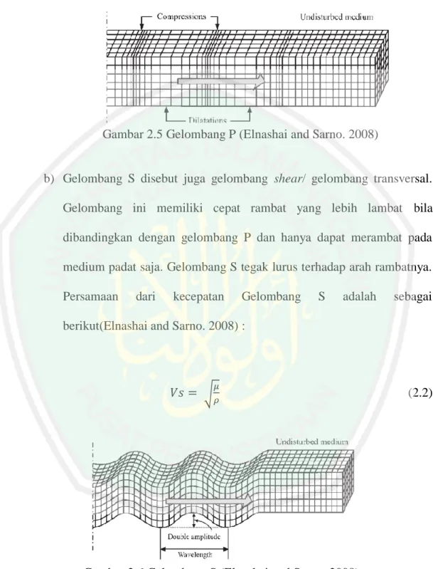 Gambar 2.5 Gelombang P (Elnashai and Sarno. 2008) 