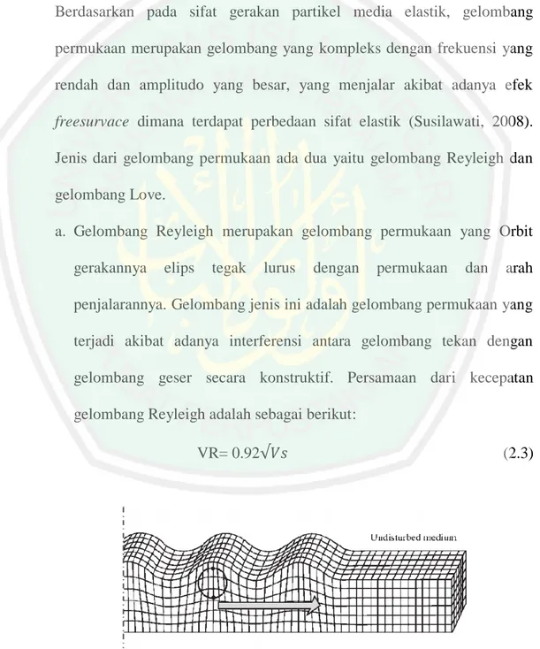 Gambar 2.7 Gelombang Reyleigh (Elnashai and Sarno. 2008) 