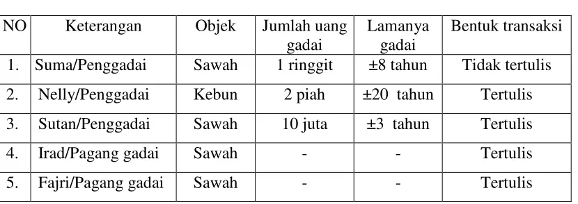 Tabel 2. Gambaran transaksi gadai di Nagari Sungayang. 
