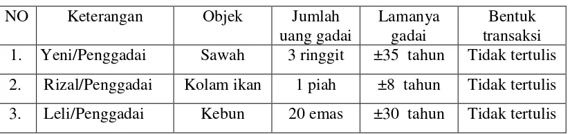 Tabel 3. Gambaran transaksi gadai di Nagari Sungai Patai 