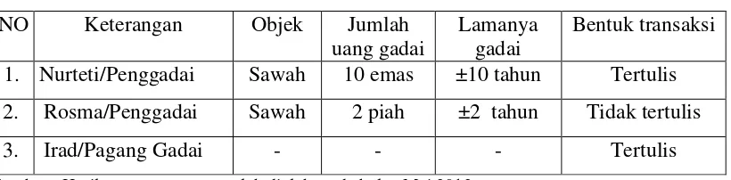 Tabel 4. Gambaran transaksi gadai di Nagari Tanjung. 