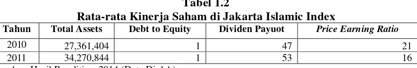 Tabel 1.2 Rata-rata Kinerja Saham di Jakarta Islamic Index 