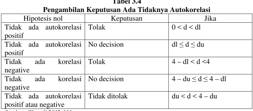 Tabel 3.4 Pengambilan Keputusan Ada Tidaknya Autokorelasi 