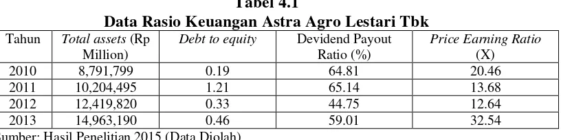 Tabel 4.1 Data Rasio Keuangan Astra Agro Lestari Tbk 