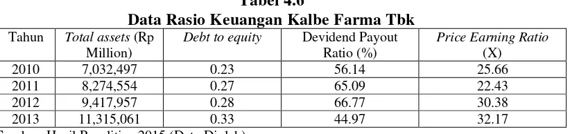 Tabel 4.6 Data Rasio Keuangan Kalbe Farma Tbk 