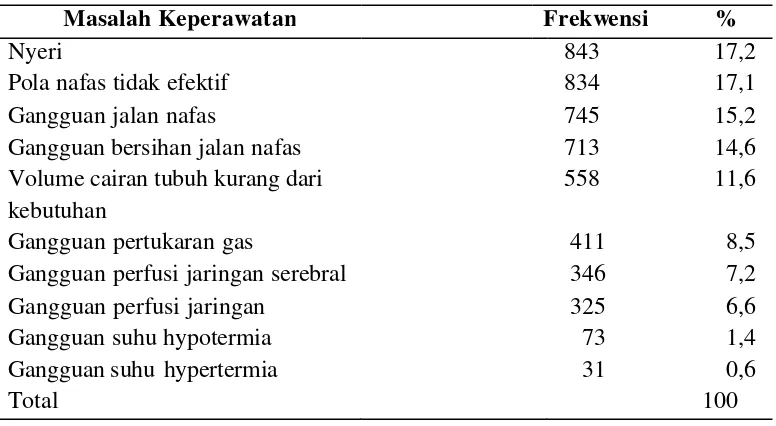 Tabel 5.1.2 Distribusi Frekuensi Masalah Keperawatan Pasien Dengan Kasus Kecelakaan Lalulintas di IGD RSUP HAM Medan Januari-Desember 2011 
