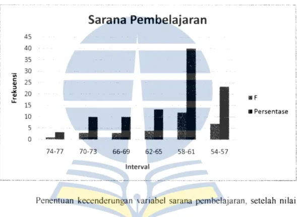 Diagram  distribusi  frekuensi  variable Sara.na  Pembelajaran 