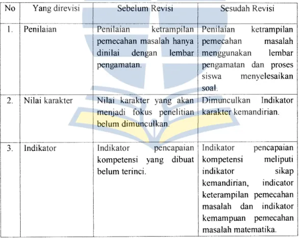 Tabel 4.2  Revisi Silabus Berdasarkan Masukan Validator 