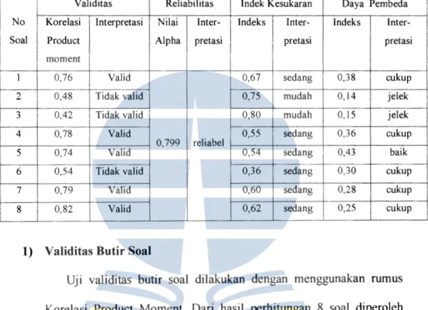 Tabel 4.7 Hasil  Analisis Data Uji Coba Perangkat Tes 