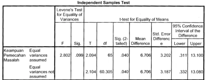 Tabel 4.11  Output Uji  Independent Sample T-Test 