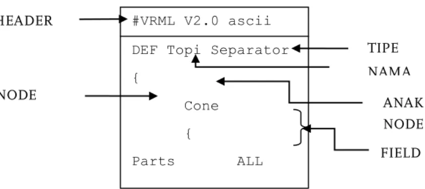 Gambar 1. Struktur dasar program VRML 