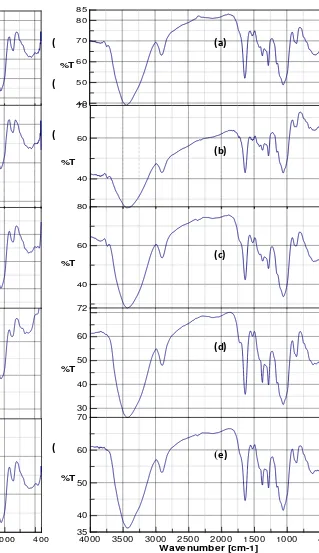 Gambar 6. Spektrum FTIR Nitroselulosa (a) temperatur 17,5 ± 2,5 oCwaktu 0,5 jam (b) waktu 1 jam; (c) waktu 1,5 jam; (d)waktu 2 jam; (e) waktu 2,5 jam 