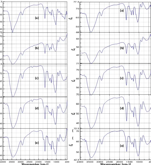 Gambar 8. Spektrum FTIR Nitroselulosa (a) temperatur 27,5 ± 2,5 waktu 1 jam; (c) waktu 1,5 jam; (d)waktu 2 oC waktu 0,5 jam (b) jam; (e) waktu 2,5 jam 