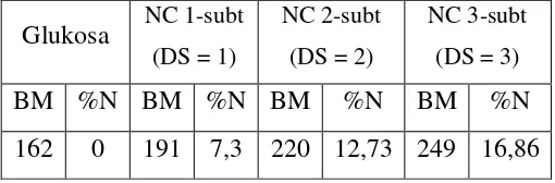 Tabel 4.1 Estimasi % Nitrogen Nitroselulosa  