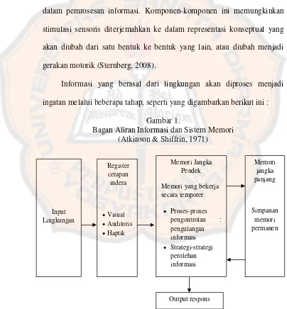 Gambar 1. Bagan Aliran Informasi dan Sistem Memori 