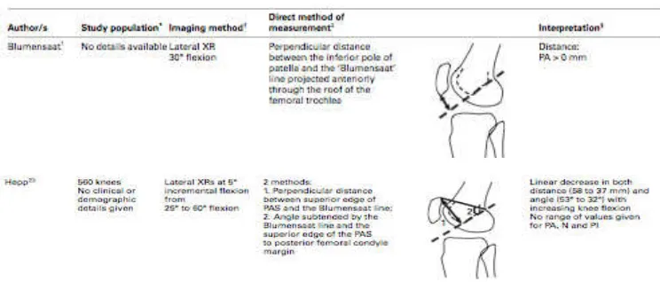 Tabel 2.1 Metode Pengukuran Direct (dari Philips, Silver, Schranz, Mandalia. The Measurement of Patellar Height