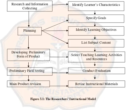 Figure 3.1: The Researchers’ Instructional Model