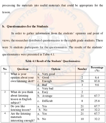Table 4.1 Result of the Students’ Questionnaires