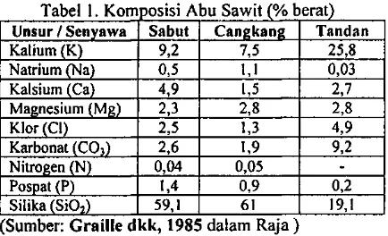 Tabel 1. Kom posisi Abu Sawit (% berat) 