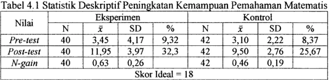 Tabel 4.2 Rataan Skor  Pre-test, Post-test,  dan  N-gain  Peningkatan Kemampuan  Pemahaman Matematis Siswa 
