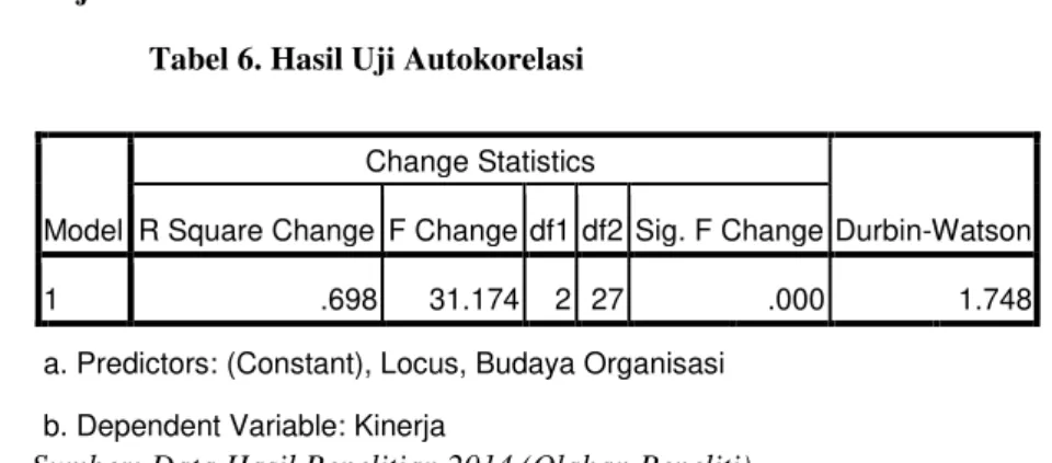 Tabel 6. Hasil Uji Autokorelasi 