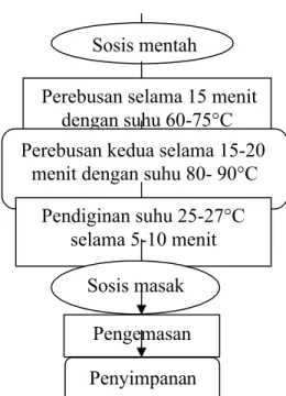Gambar 1. Diagram Alir Proses Pembuatan Sosis Lele Dumbo (Modifikasi Indraprana 2003 dan Waridi 2004)