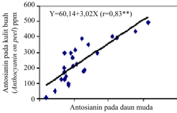 Gambar 1.  H u b u n g a n   X = k a n d u n g a n  antosianin  pada  daun  muda  dan Y=  kandungan  antosianin  pada  kulit  buah  (Relationships  of  X=young  leaves  anthocyanin  content  and Y=peel  anthocyanin  content)