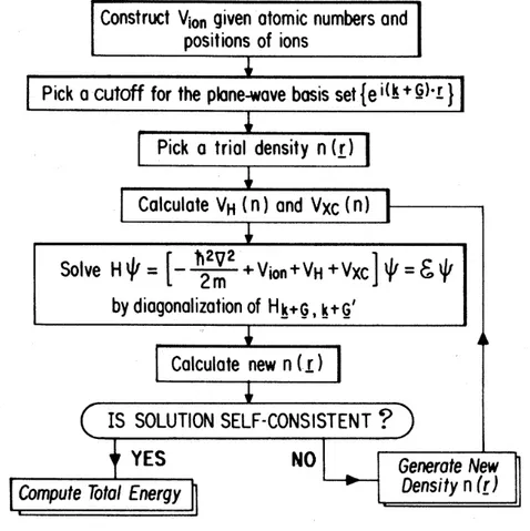 Figure 1.1: Algorithm for iterative self-consistent solution to Kohn-Sham equations.