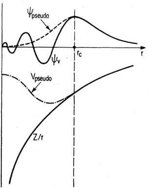 Figure 1.2: Illustration of an all-electron wavefunction and potential (solid lines) and pseudowavefunction and pseudopotential (dashed lines)