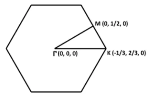 Figure 2.2: The first Brillouin zone of hexagonal unit cell and its high symmetry points.